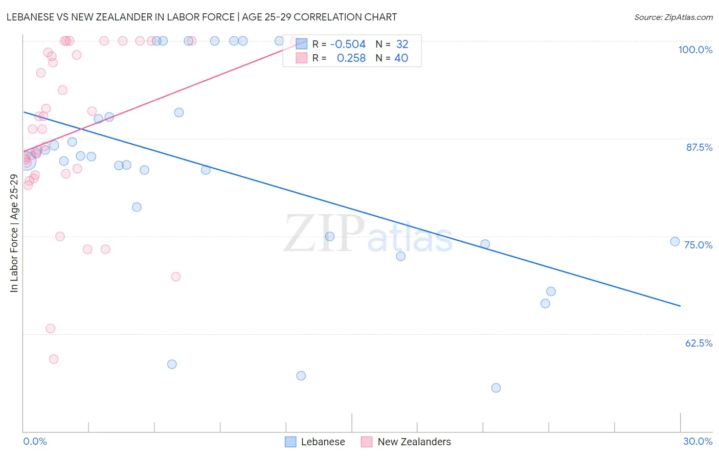 Lebanese vs New Zealander In Labor Force | Age 25-29