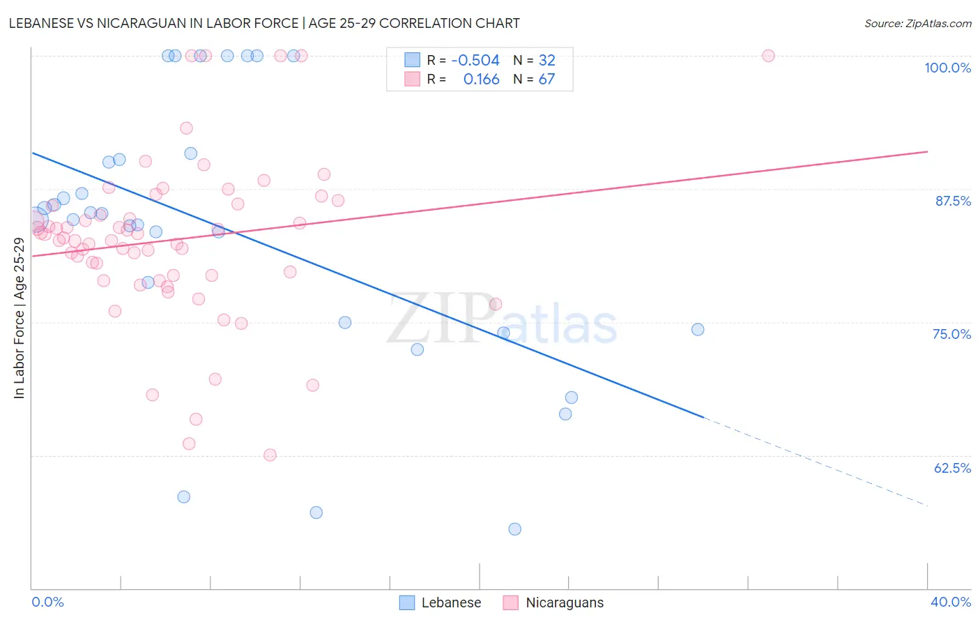 Lebanese vs Nicaraguan In Labor Force | Age 25-29