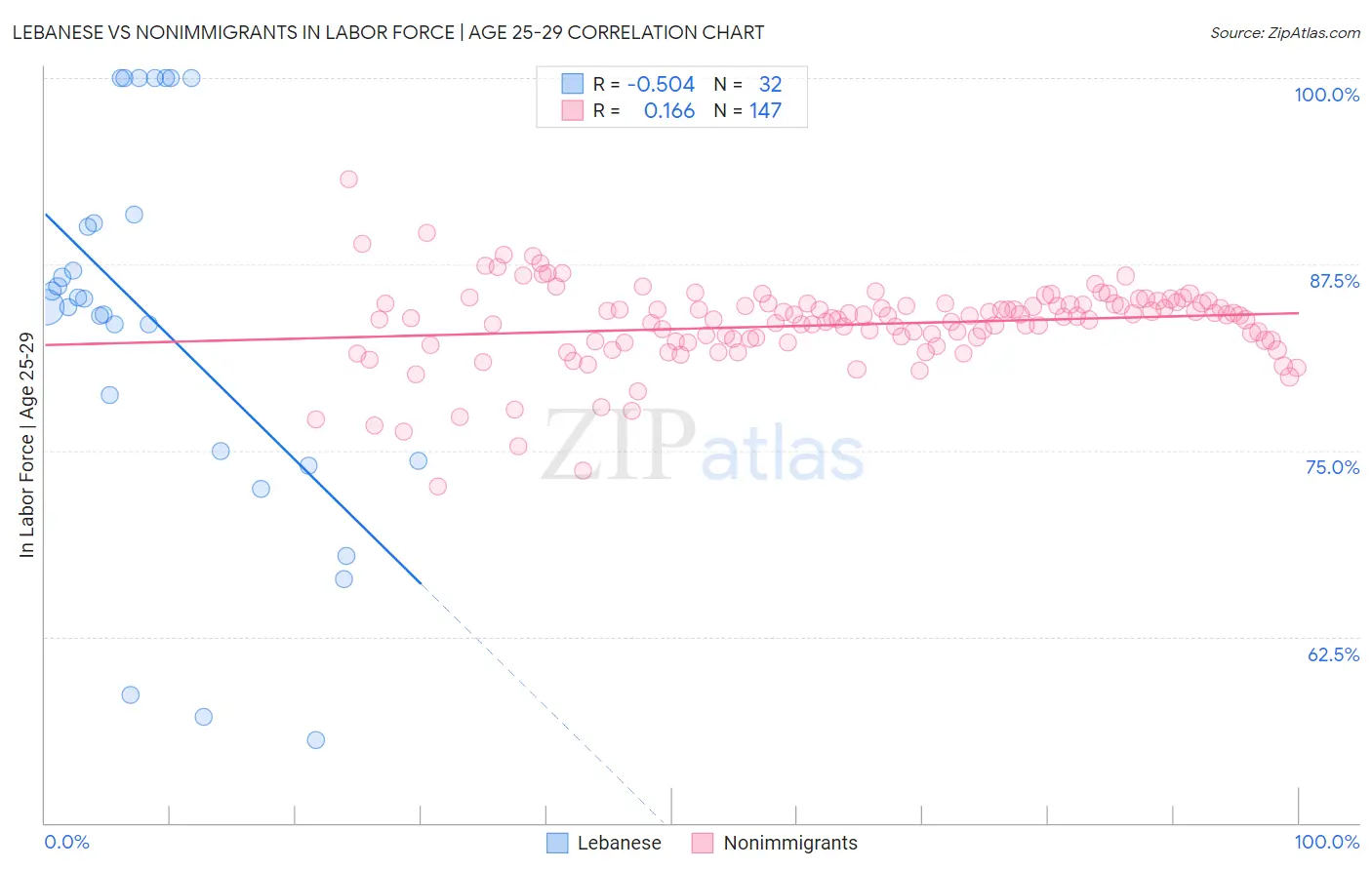 Lebanese vs Nonimmigrants In Labor Force | Age 25-29