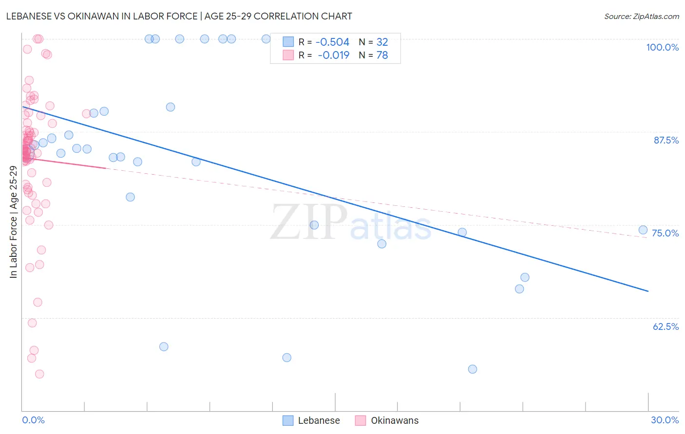 Lebanese vs Okinawan In Labor Force | Age 25-29