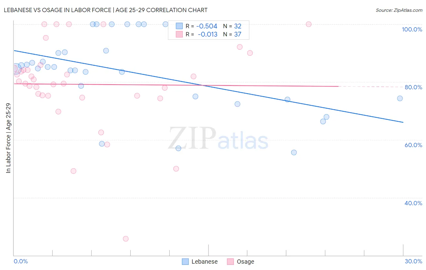 Lebanese vs Osage In Labor Force | Age 25-29