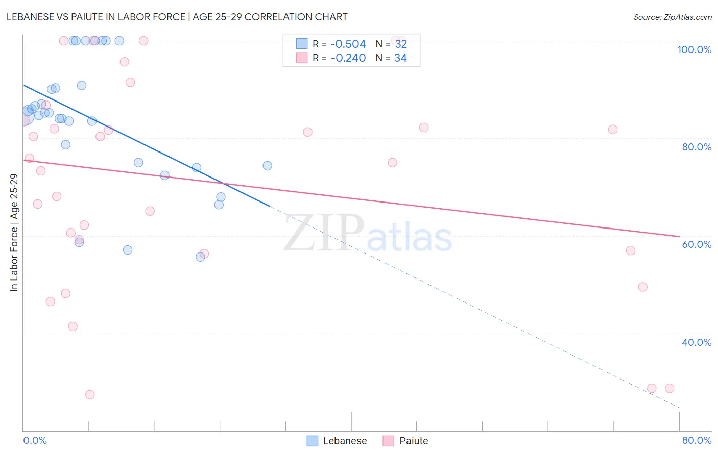 Lebanese vs Paiute In Labor Force | Age 25-29