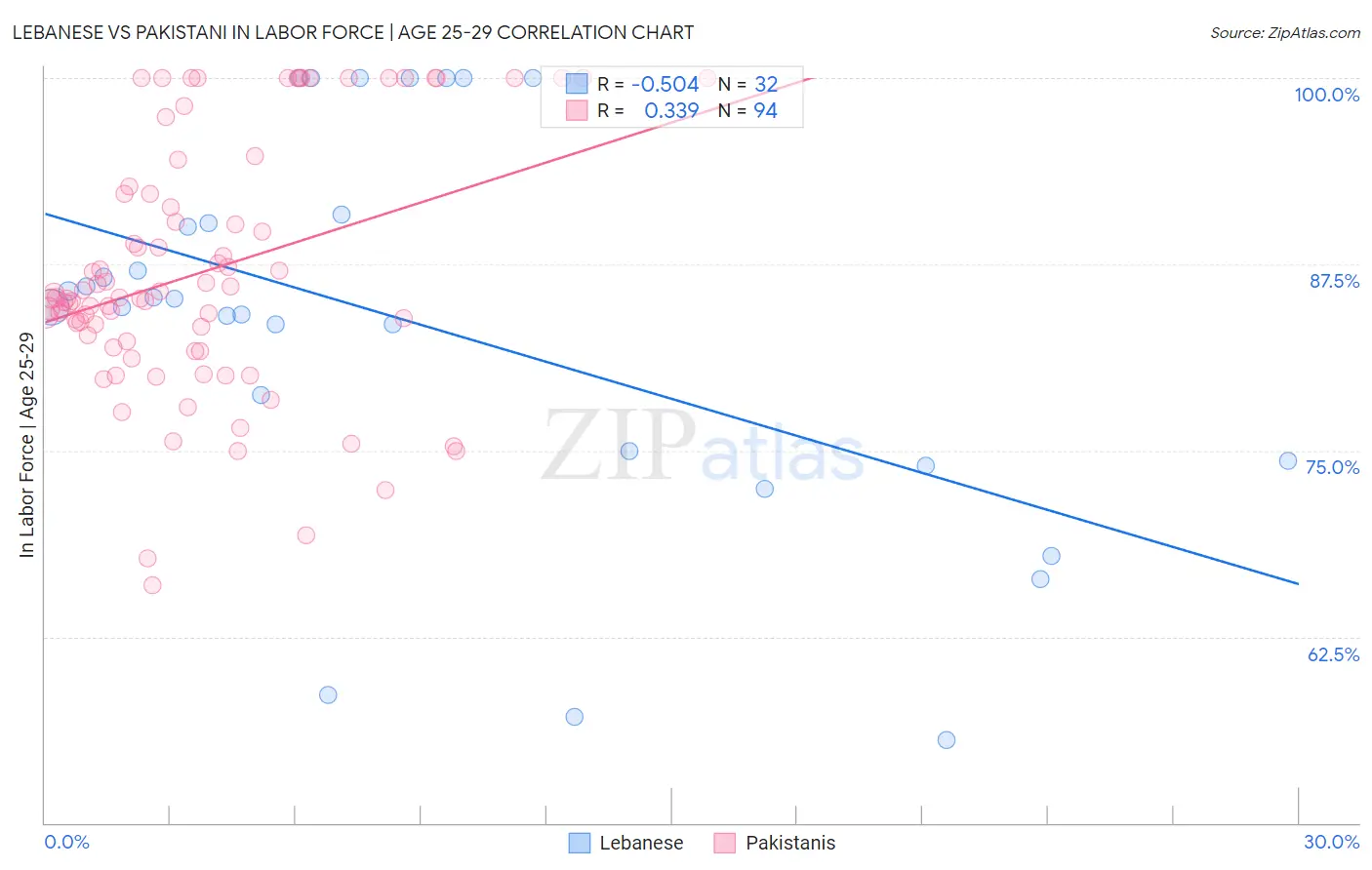 Lebanese vs Pakistani In Labor Force | Age 25-29
