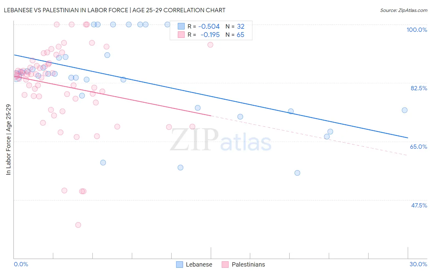 Lebanese vs Palestinian In Labor Force | Age 25-29