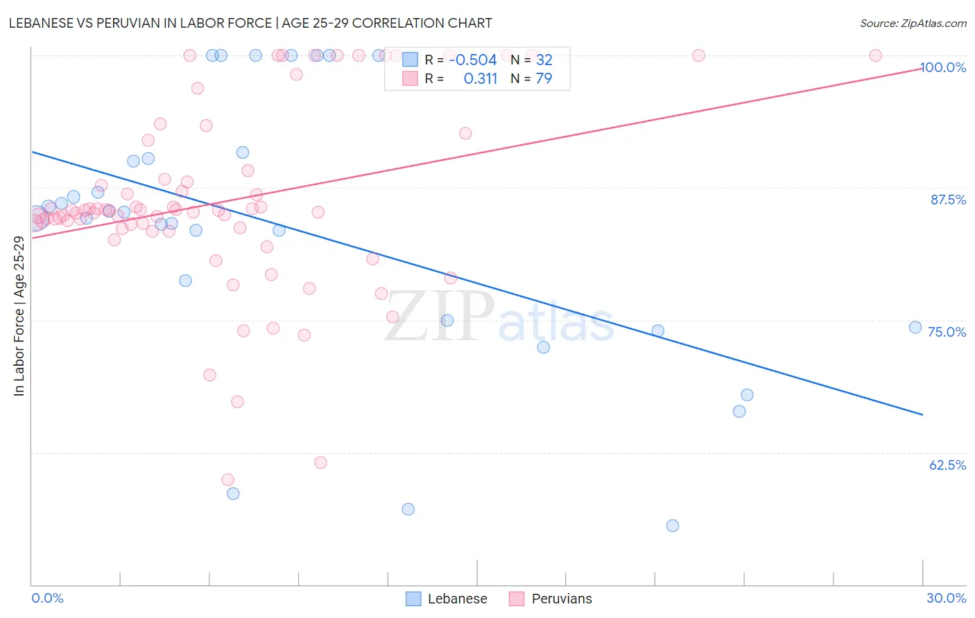 Lebanese vs Peruvian In Labor Force | Age 25-29