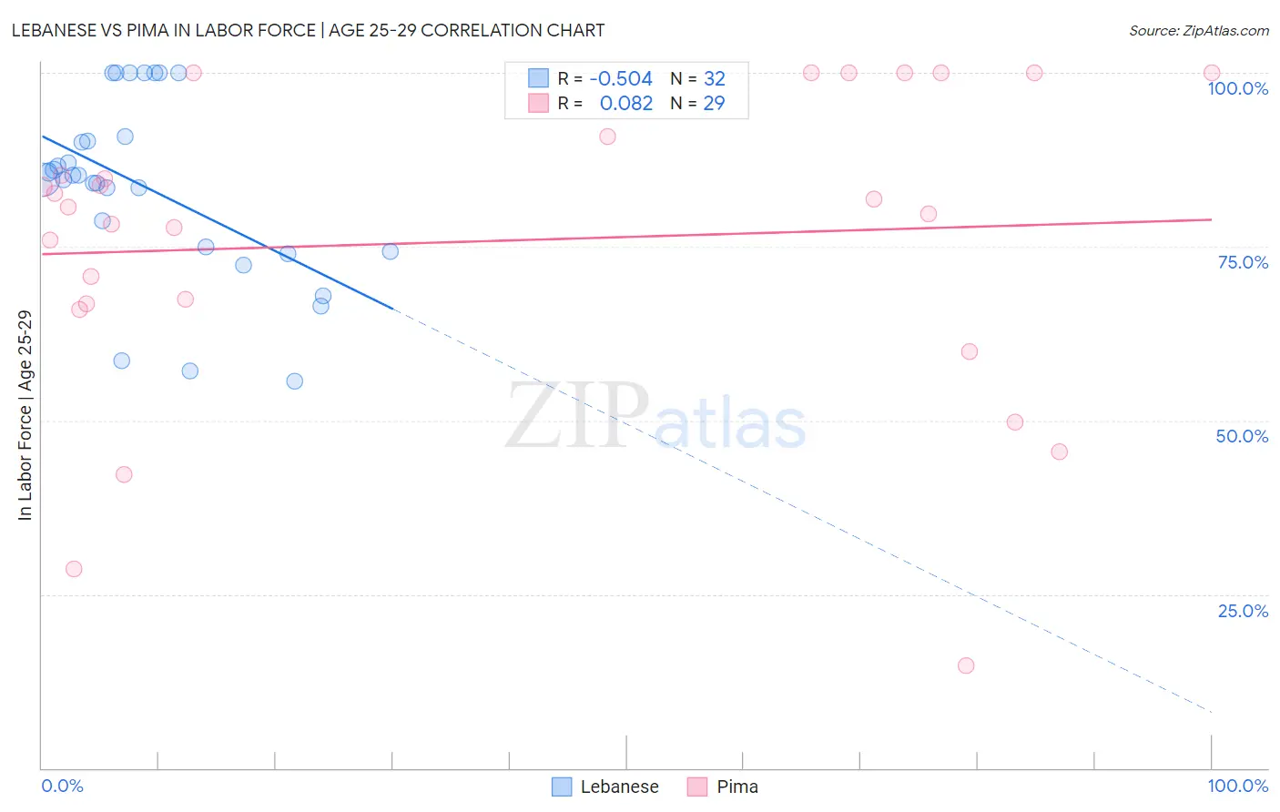 Lebanese vs Pima In Labor Force | Age 25-29