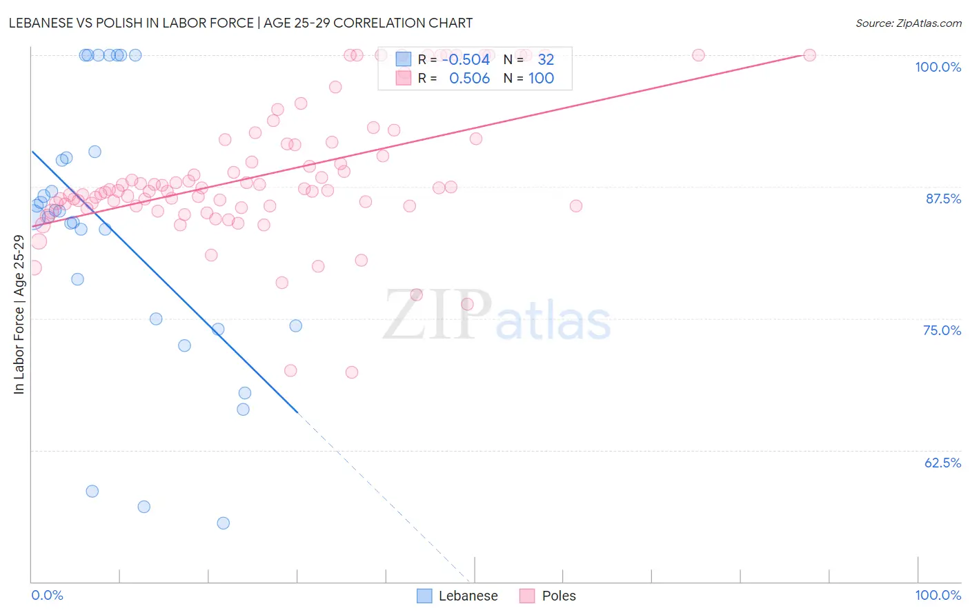 Lebanese vs Polish In Labor Force | Age 25-29