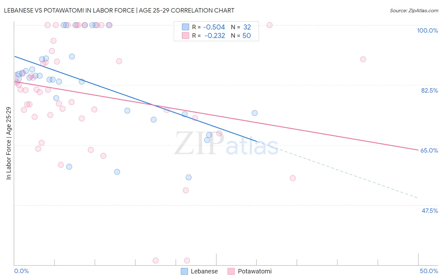 Lebanese vs Potawatomi In Labor Force | Age 25-29