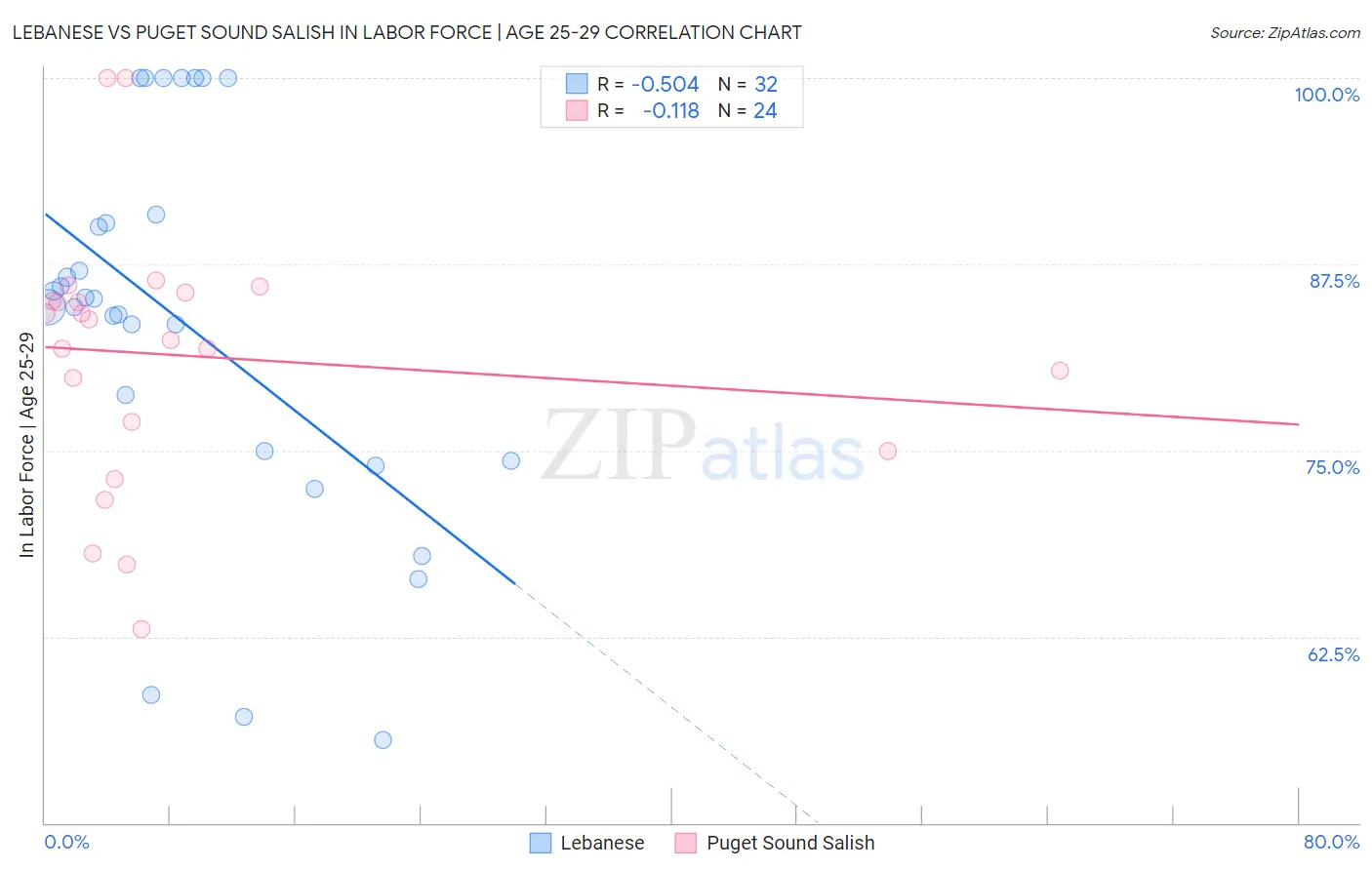 Lebanese vs Puget Sound Salish In Labor Force | Age 25-29