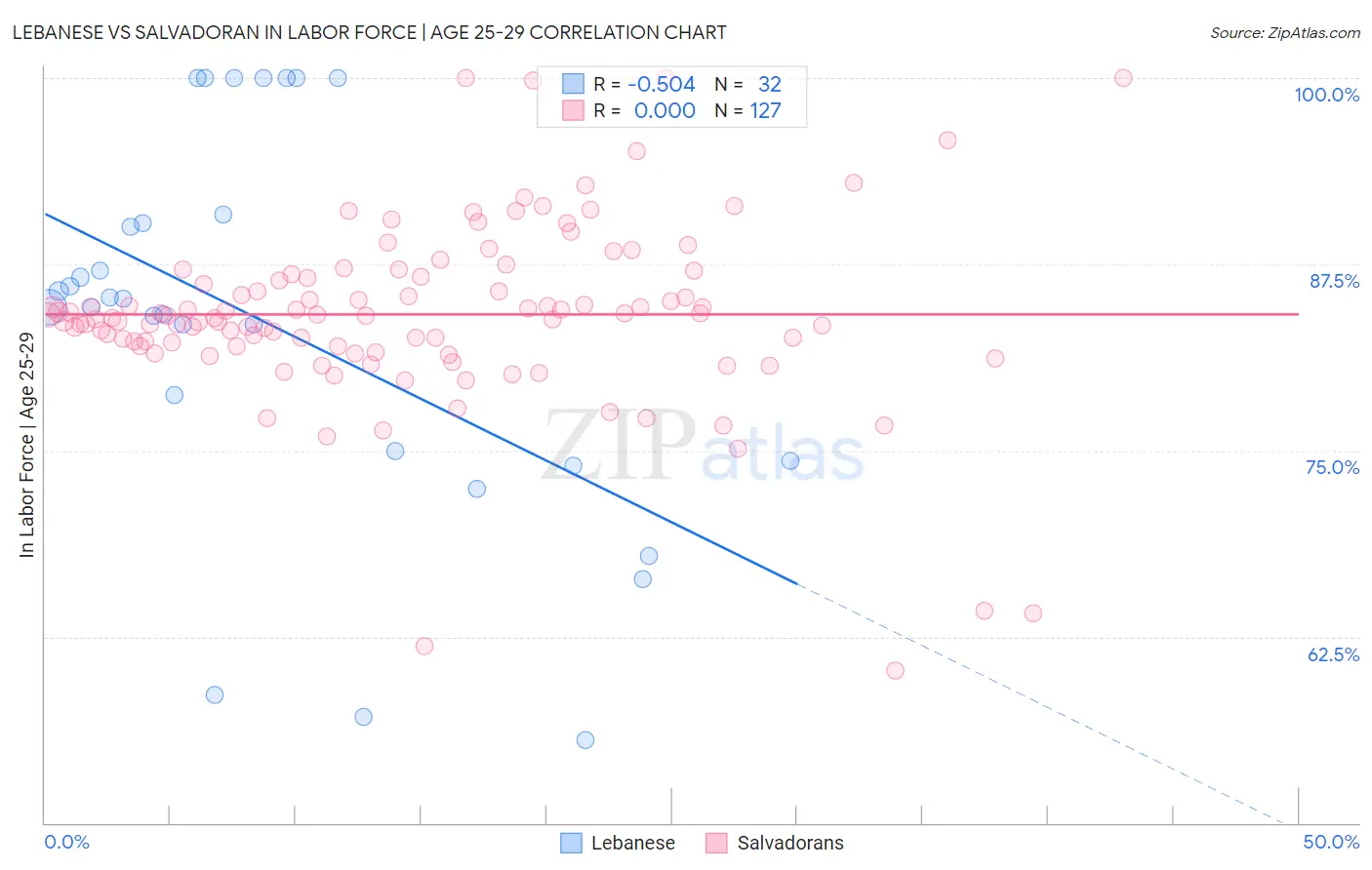 Lebanese vs Salvadoran In Labor Force | Age 25-29