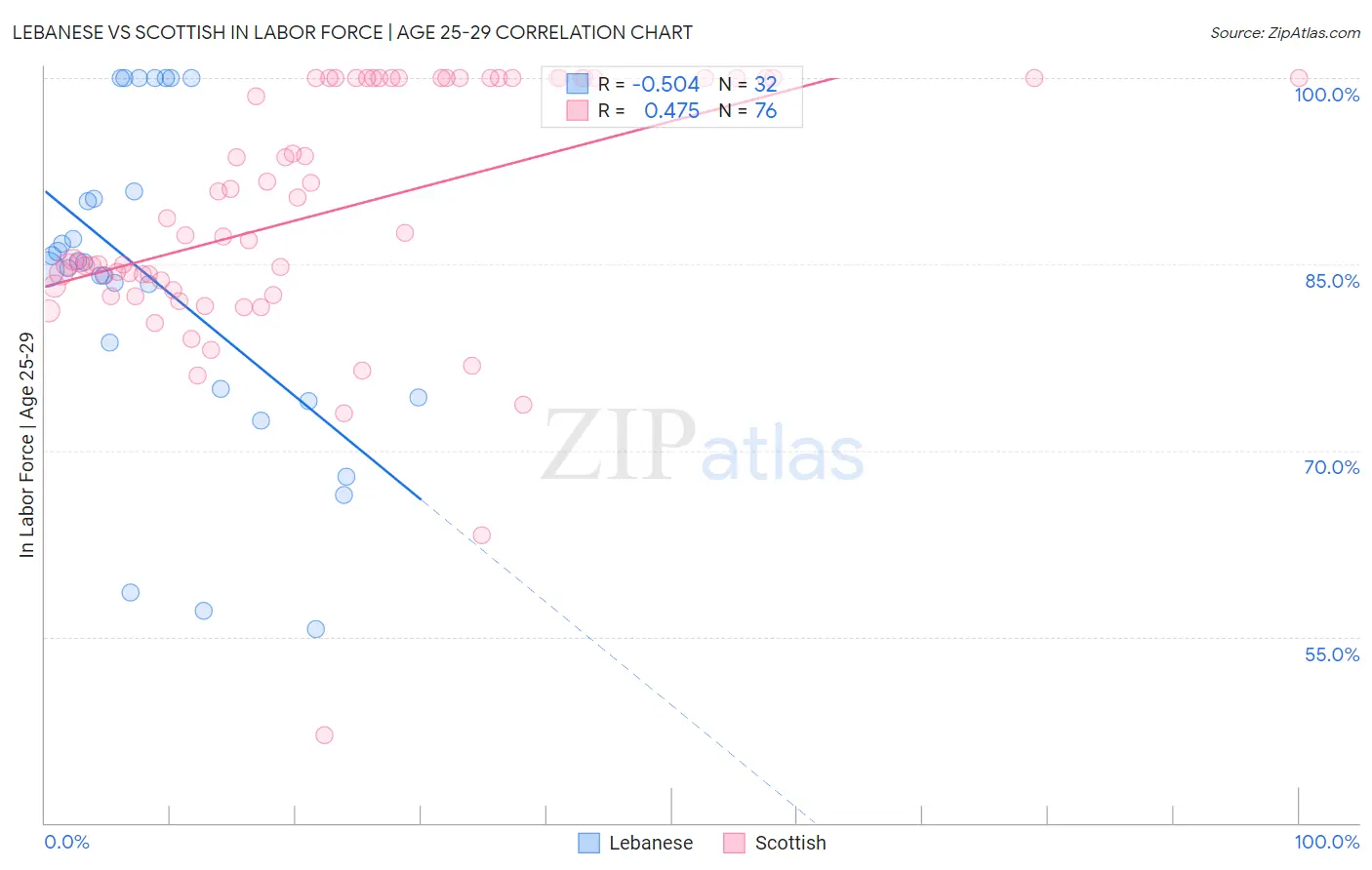 Lebanese vs Scottish In Labor Force | Age 25-29