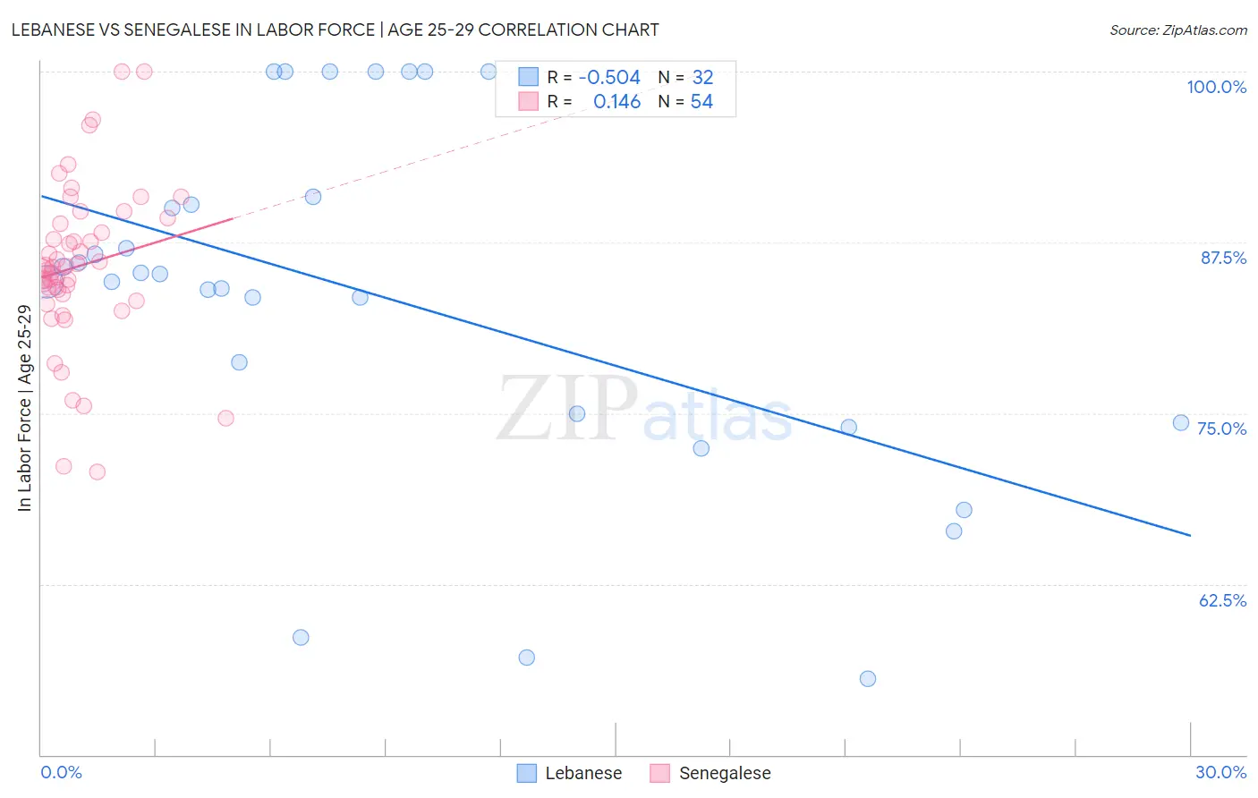 Lebanese vs Senegalese In Labor Force | Age 25-29