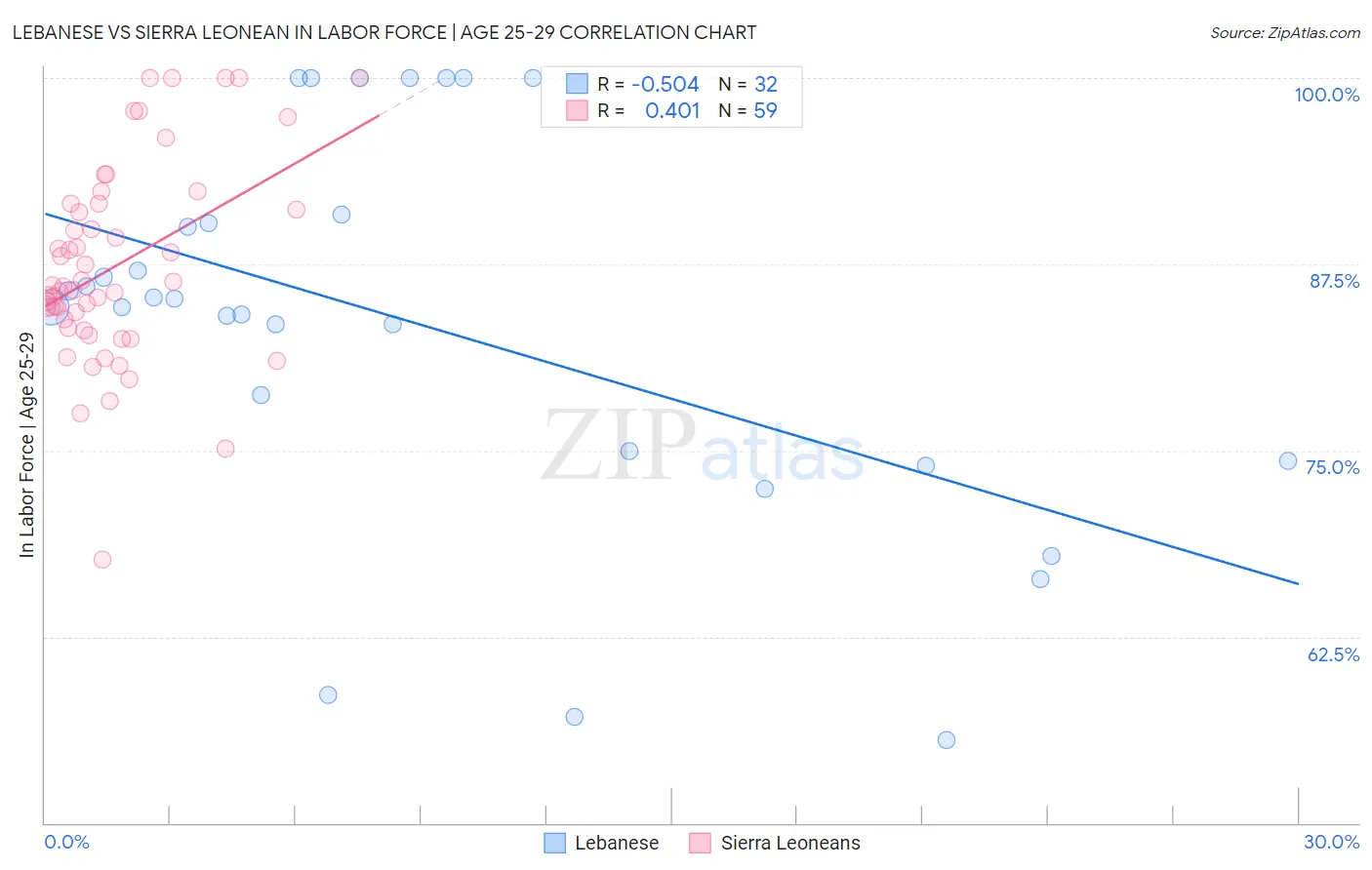 Lebanese vs Sierra Leonean In Labor Force | Age 25-29