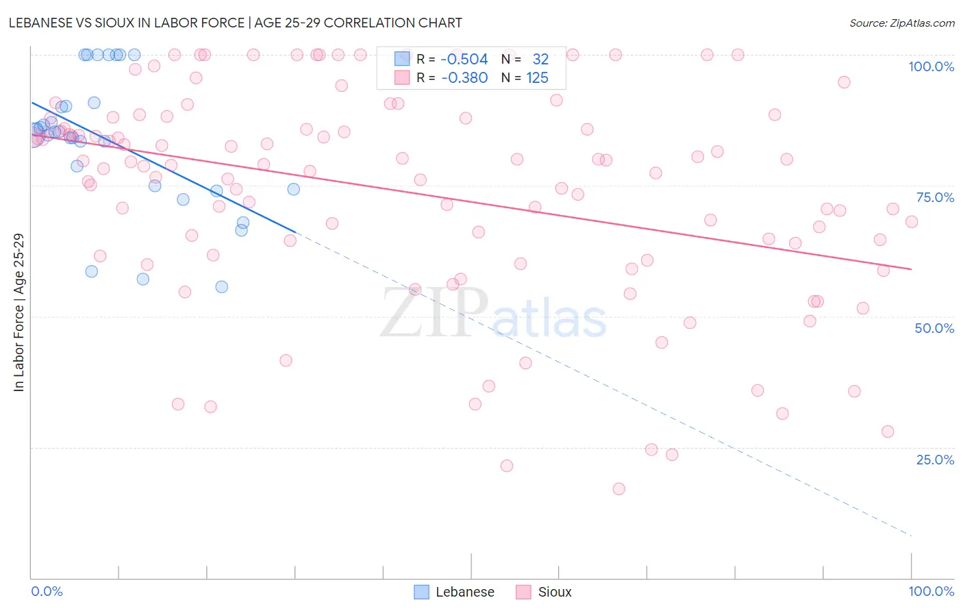 Lebanese vs Sioux In Labor Force | Age 25-29