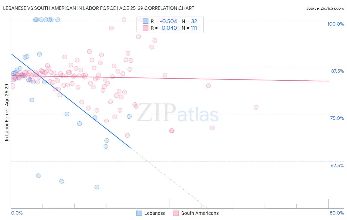 Lebanese vs South American In Labor Force | Age 25-29