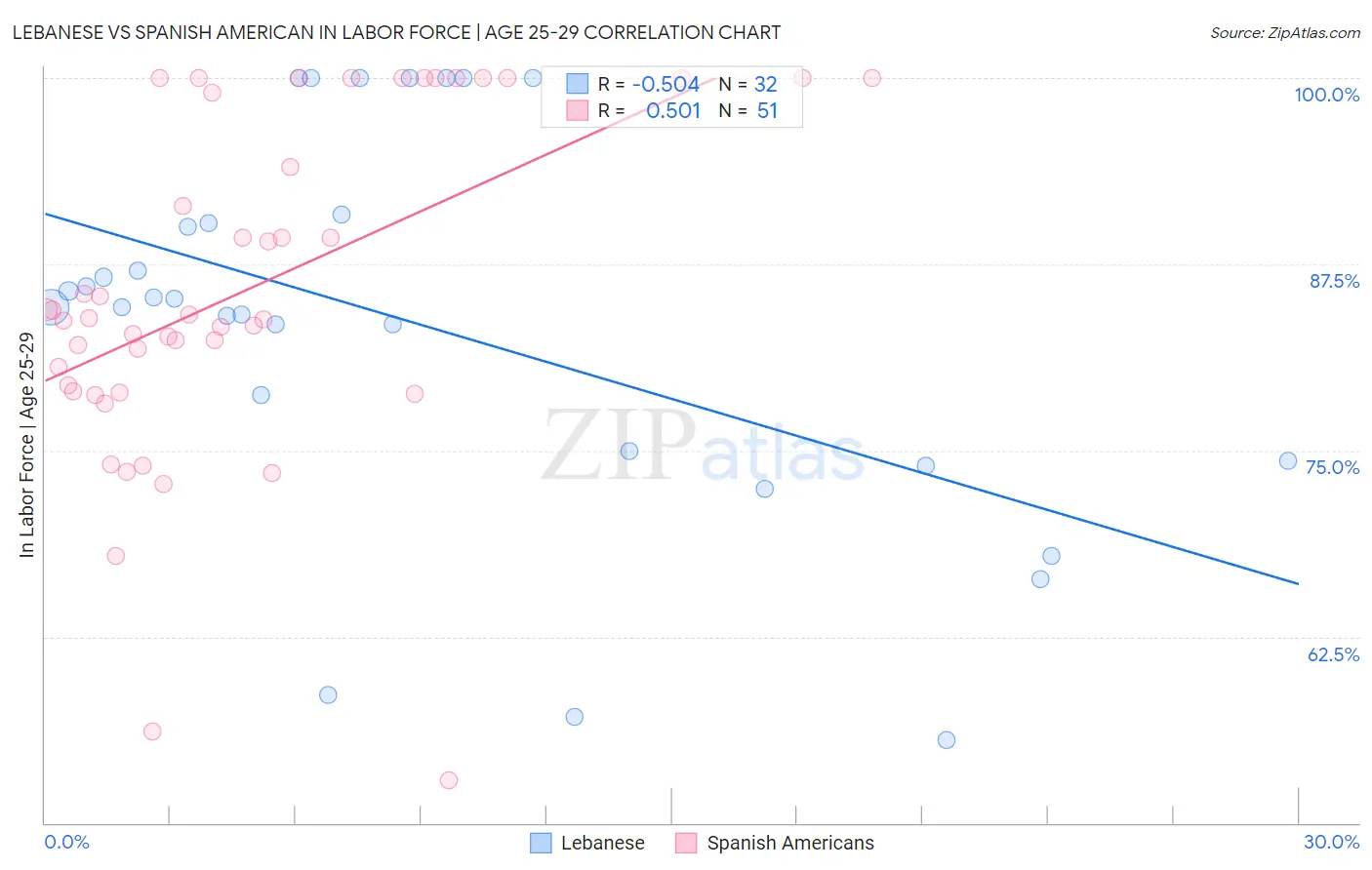 Lebanese vs Spanish American In Labor Force | Age 25-29