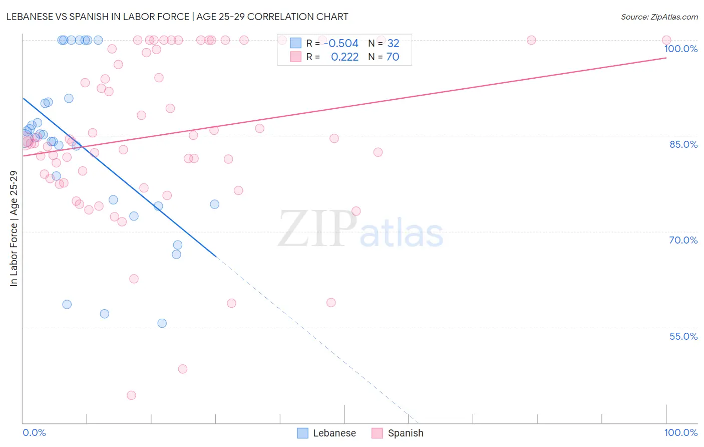 Lebanese vs Spanish In Labor Force | Age 25-29