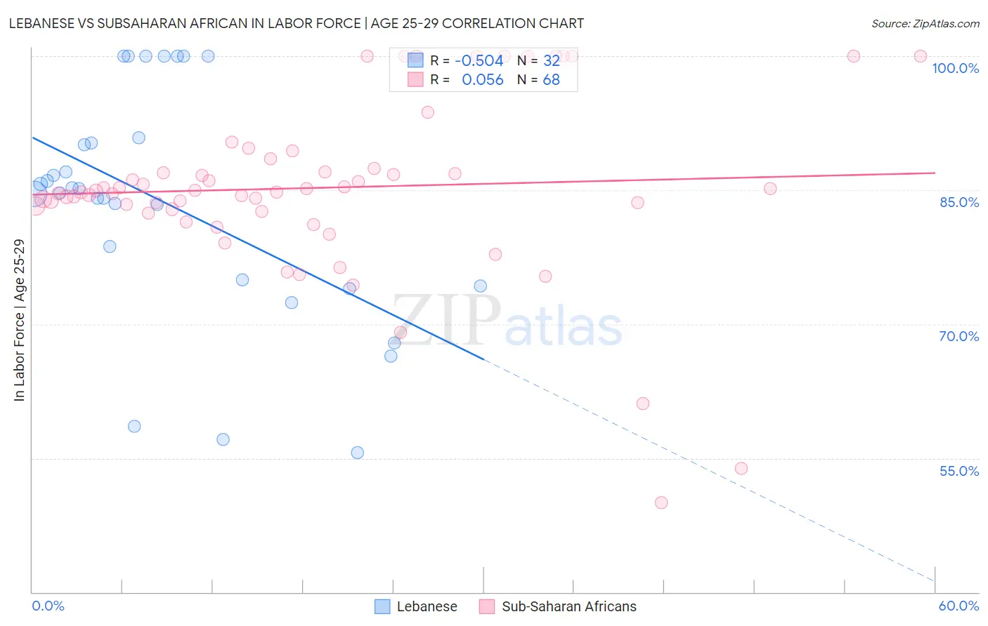 Lebanese vs Subsaharan African In Labor Force | Age 25-29