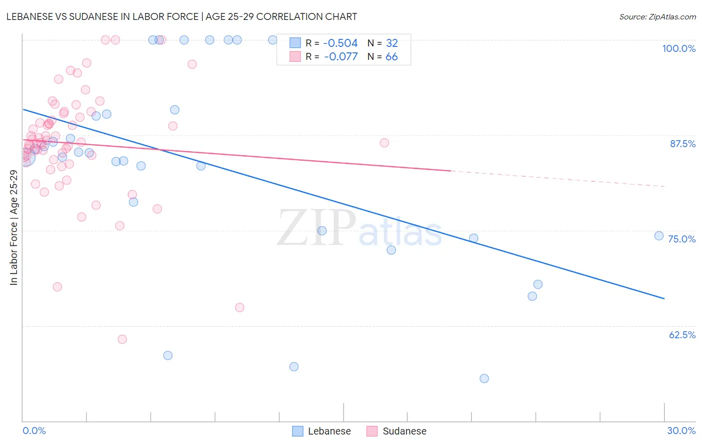 Lebanese vs Sudanese In Labor Force | Age 25-29