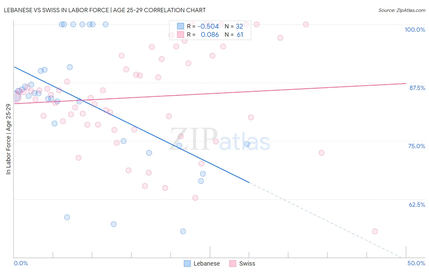 Lebanese vs Swiss In Labor Force | Age 25-29