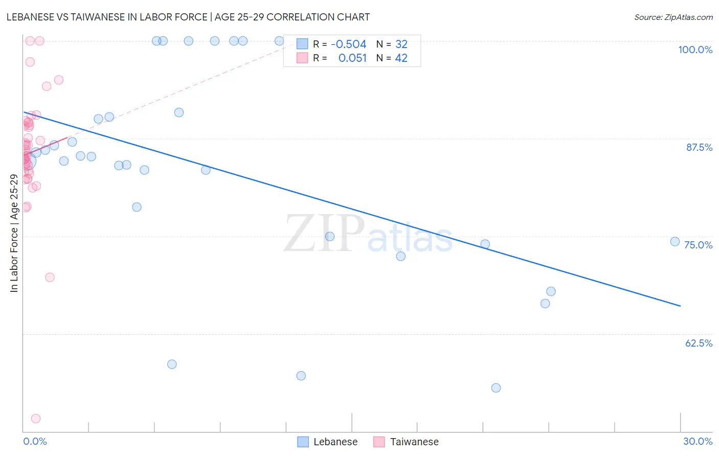 Lebanese vs Taiwanese In Labor Force | Age 25-29