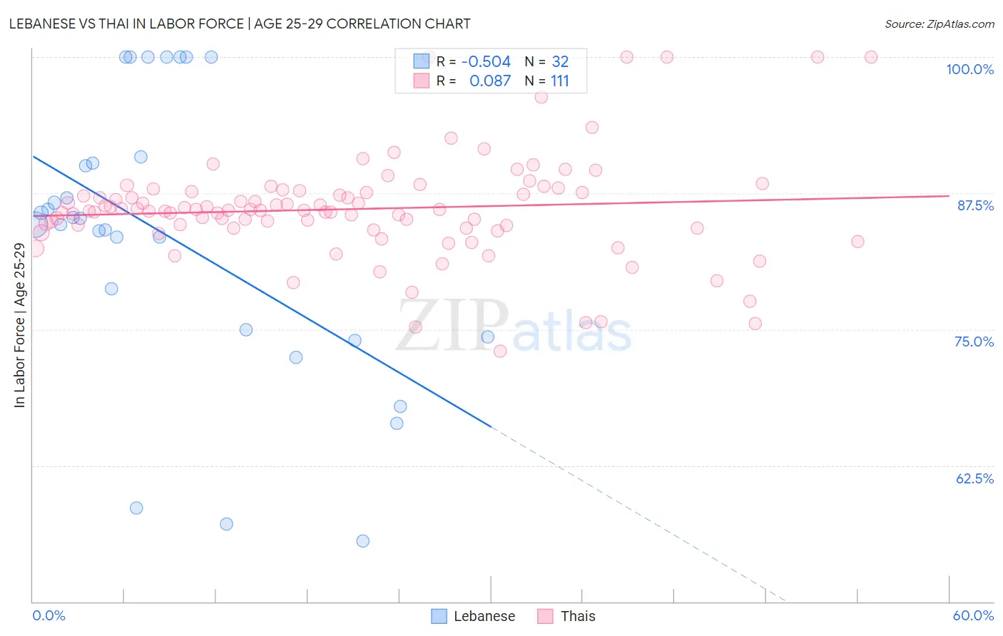 Lebanese vs Thai In Labor Force | Age 25-29