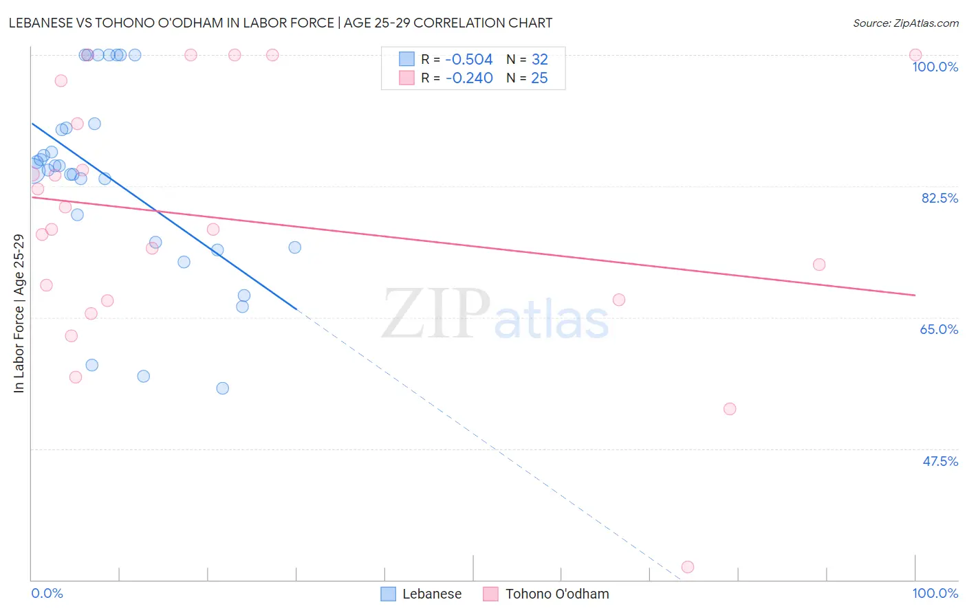 Lebanese vs Tohono O'odham In Labor Force | Age 25-29