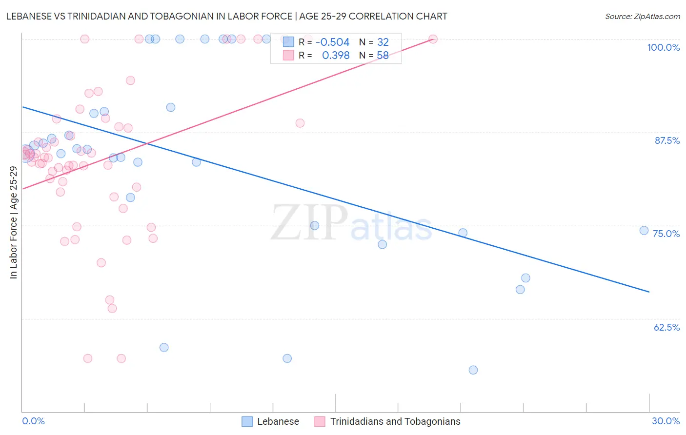 Lebanese vs Trinidadian and Tobagonian In Labor Force | Age 25-29