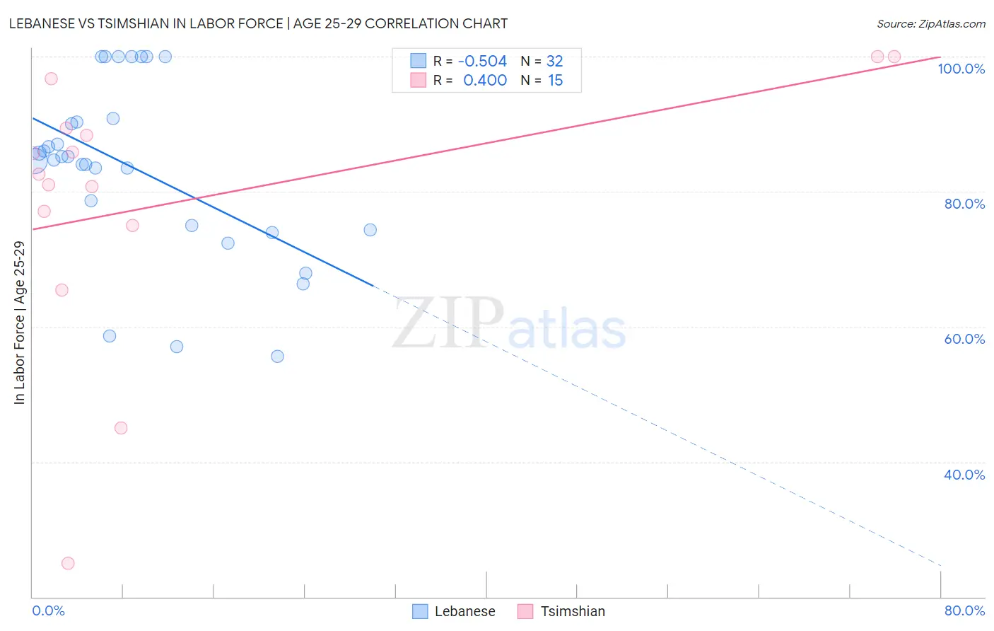 Lebanese vs Tsimshian In Labor Force | Age 25-29