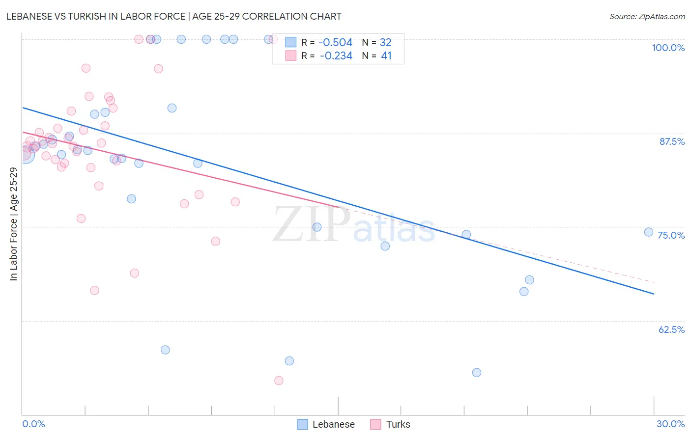 Lebanese vs Turkish In Labor Force | Age 25-29