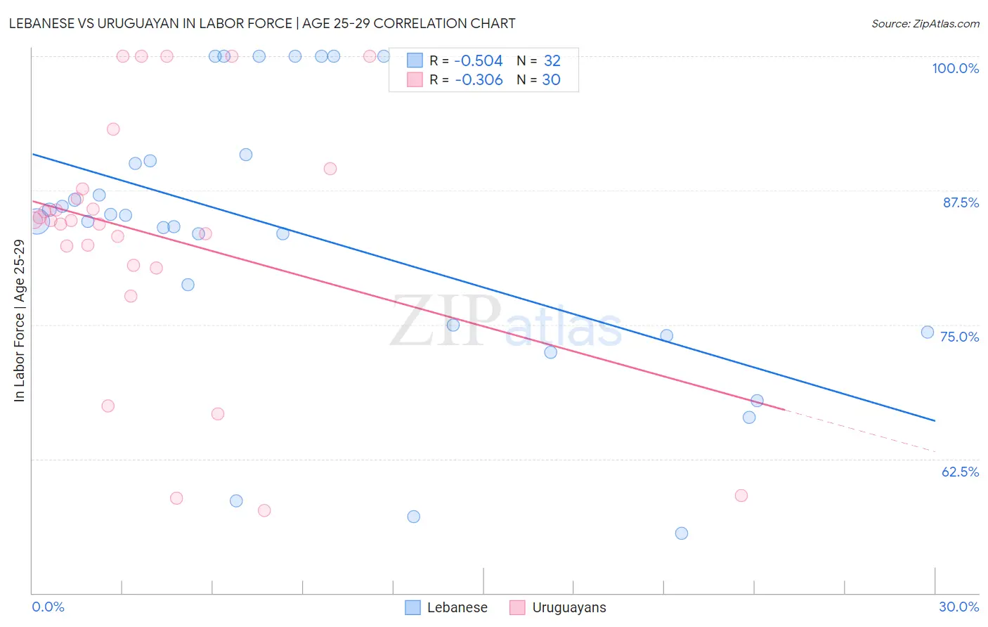 Lebanese vs Uruguayan In Labor Force | Age 25-29