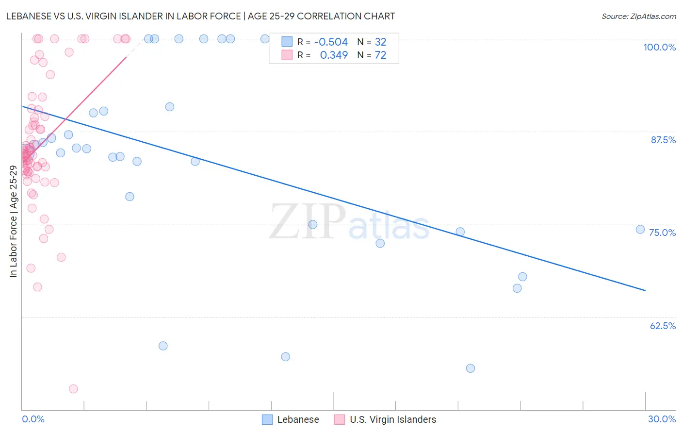 Lebanese vs U.S. Virgin Islander In Labor Force | Age 25-29
