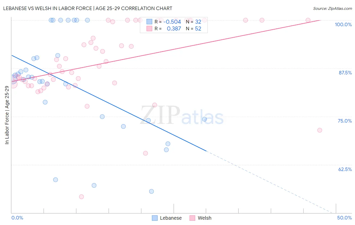 Lebanese vs Welsh In Labor Force | Age 25-29
