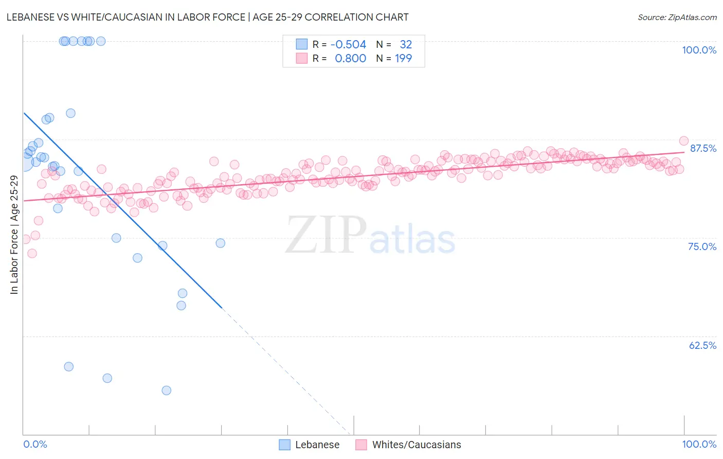 Lebanese vs White/Caucasian In Labor Force | Age 25-29