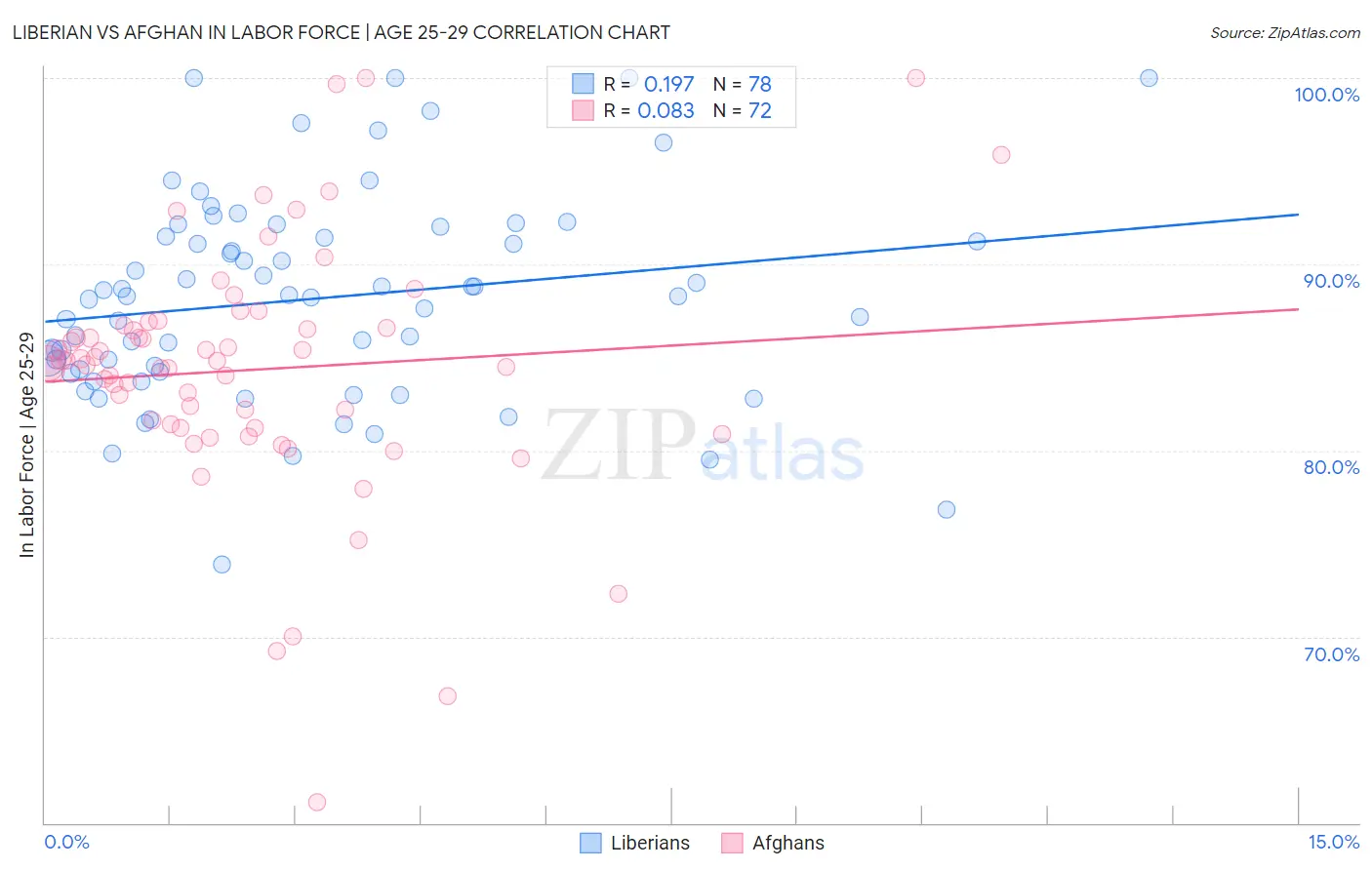 Liberian vs Afghan In Labor Force | Age 25-29