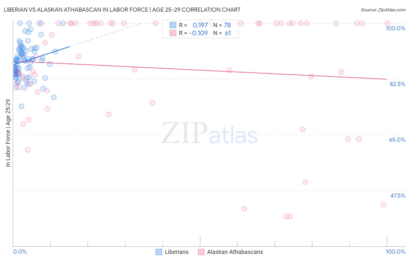Liberian vs Alaskan Athabascan In Labor Force | Age 25-29