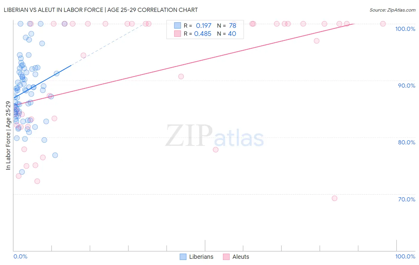 Liberian vs Aleut In Labor Force | Age 25-29