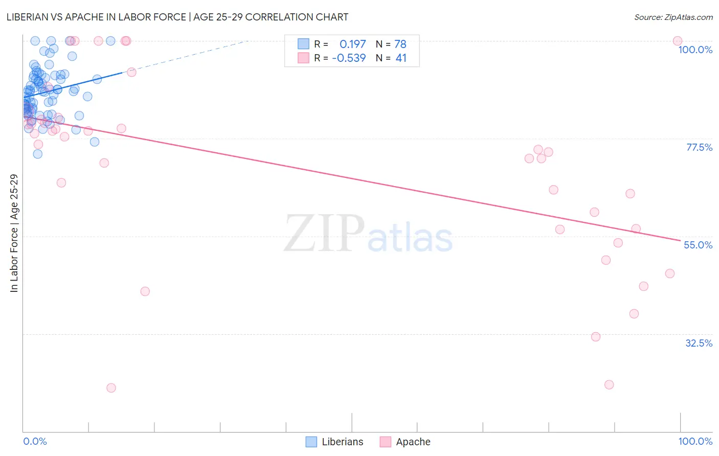 Liberian vs Apache In Labor Force | Age 25-29