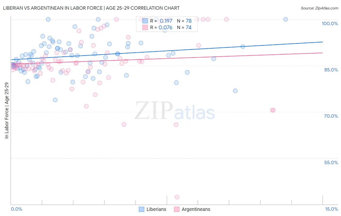 Liberian vs Argentinean In Labor Force | Age 25-29