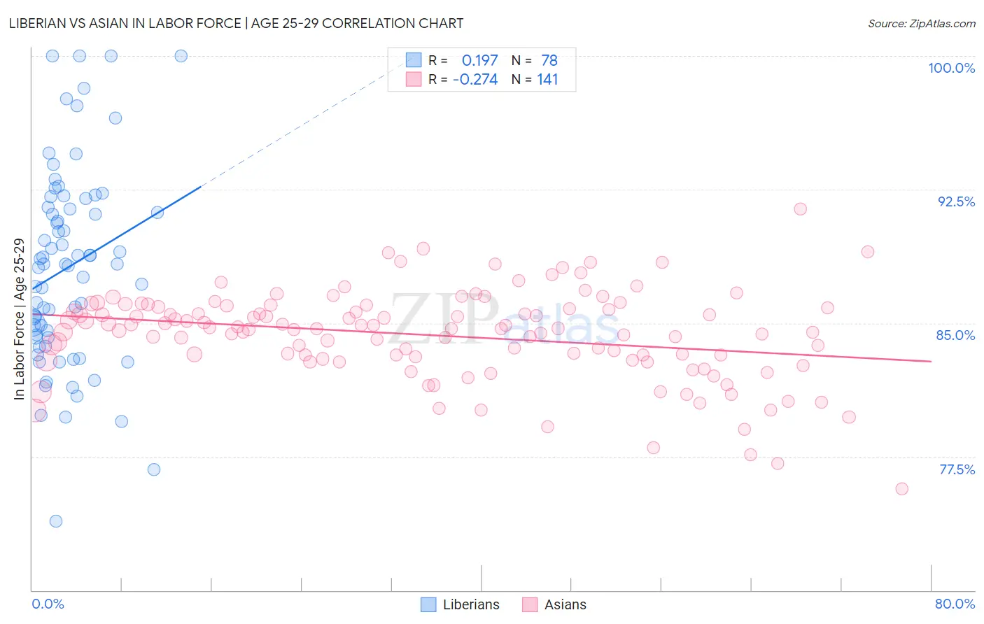 Liberian vs Asian In Labor Force | Age 25-29
