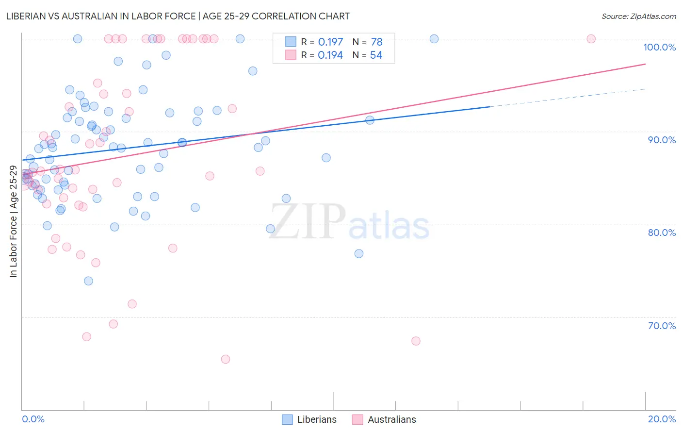 Liberian vs Australian In Labor Force | Age 25-29