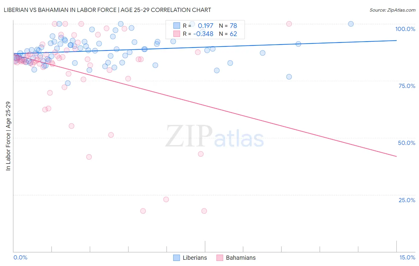 Liberian vs Bahamian In Labor Force | Age 25-29