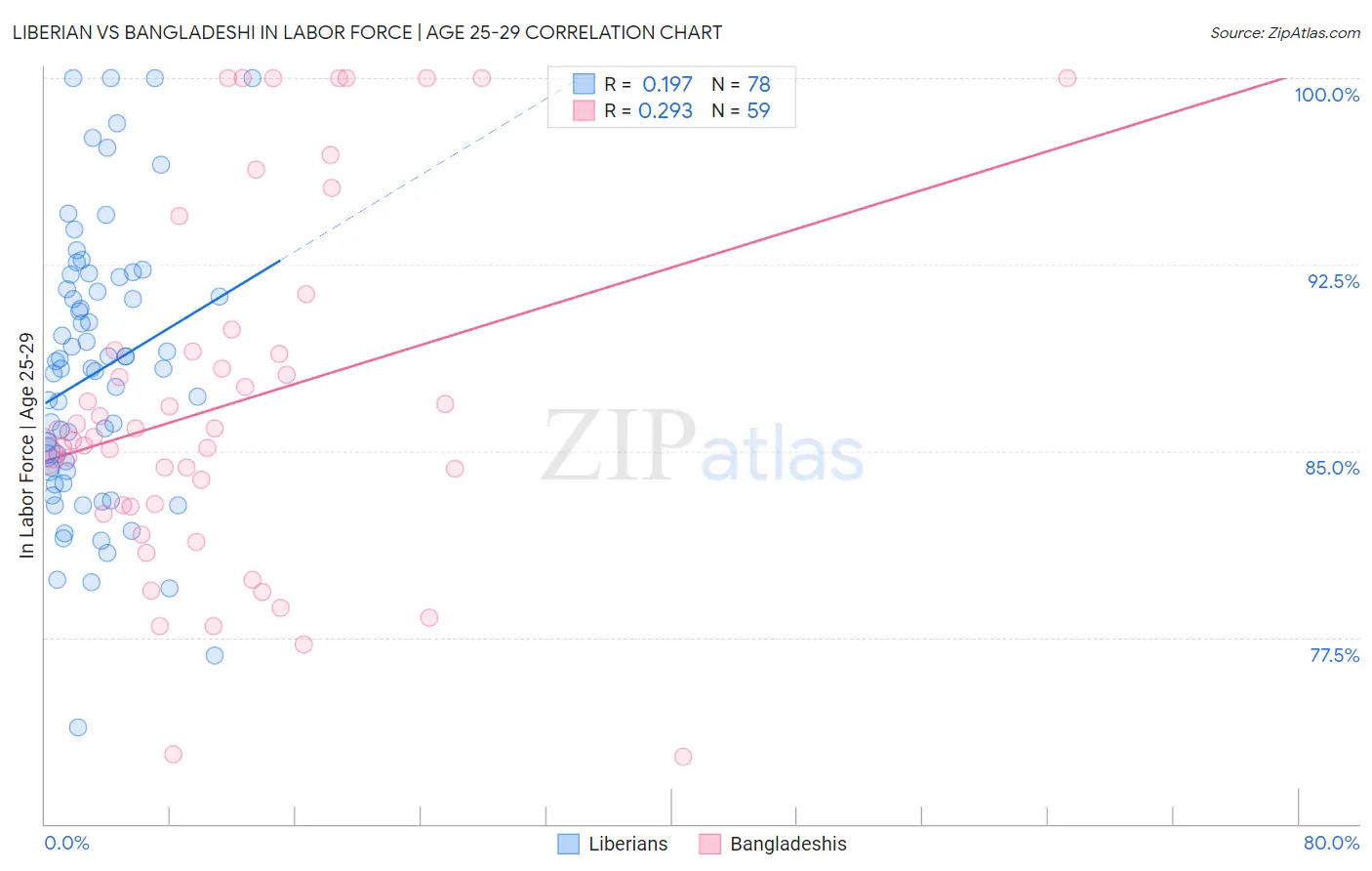 Liberian vs Bangladeshi In Labor Force | Age 25-29