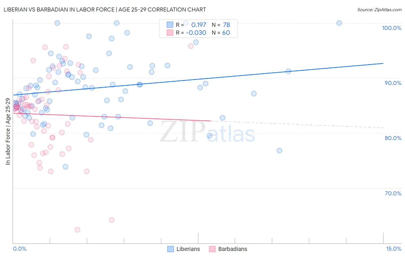 Liberian vs Barbadian In Labor Force | Age 25-29
