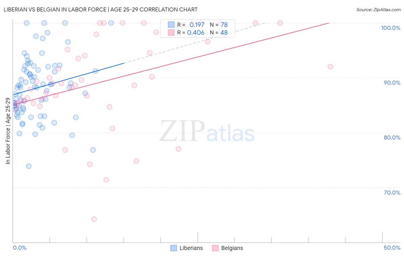 Liberian vs Belgian In Labor Force | Age 25-29
