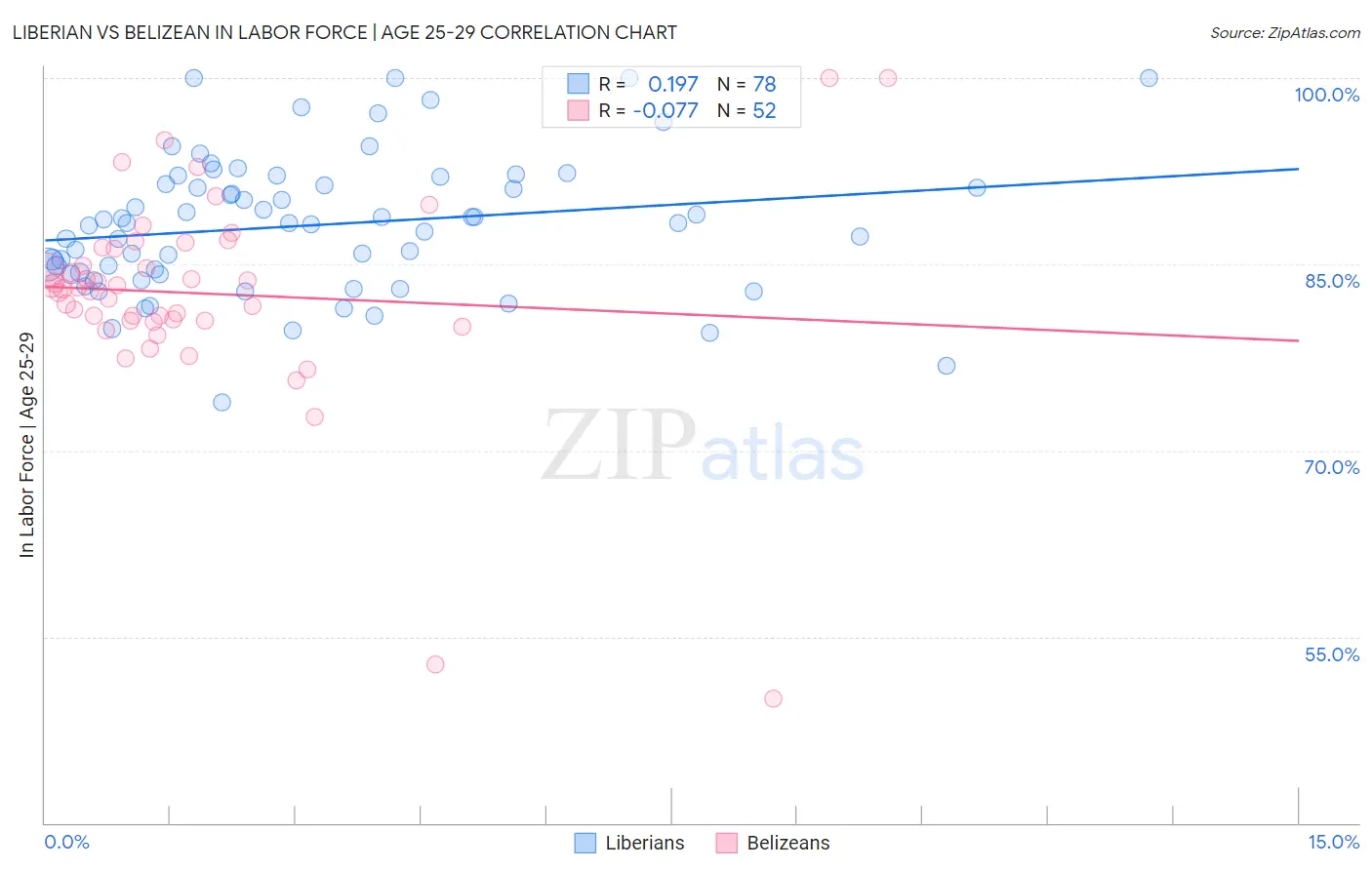 Liberian vs Belizean In Labor Force | Age 25-29