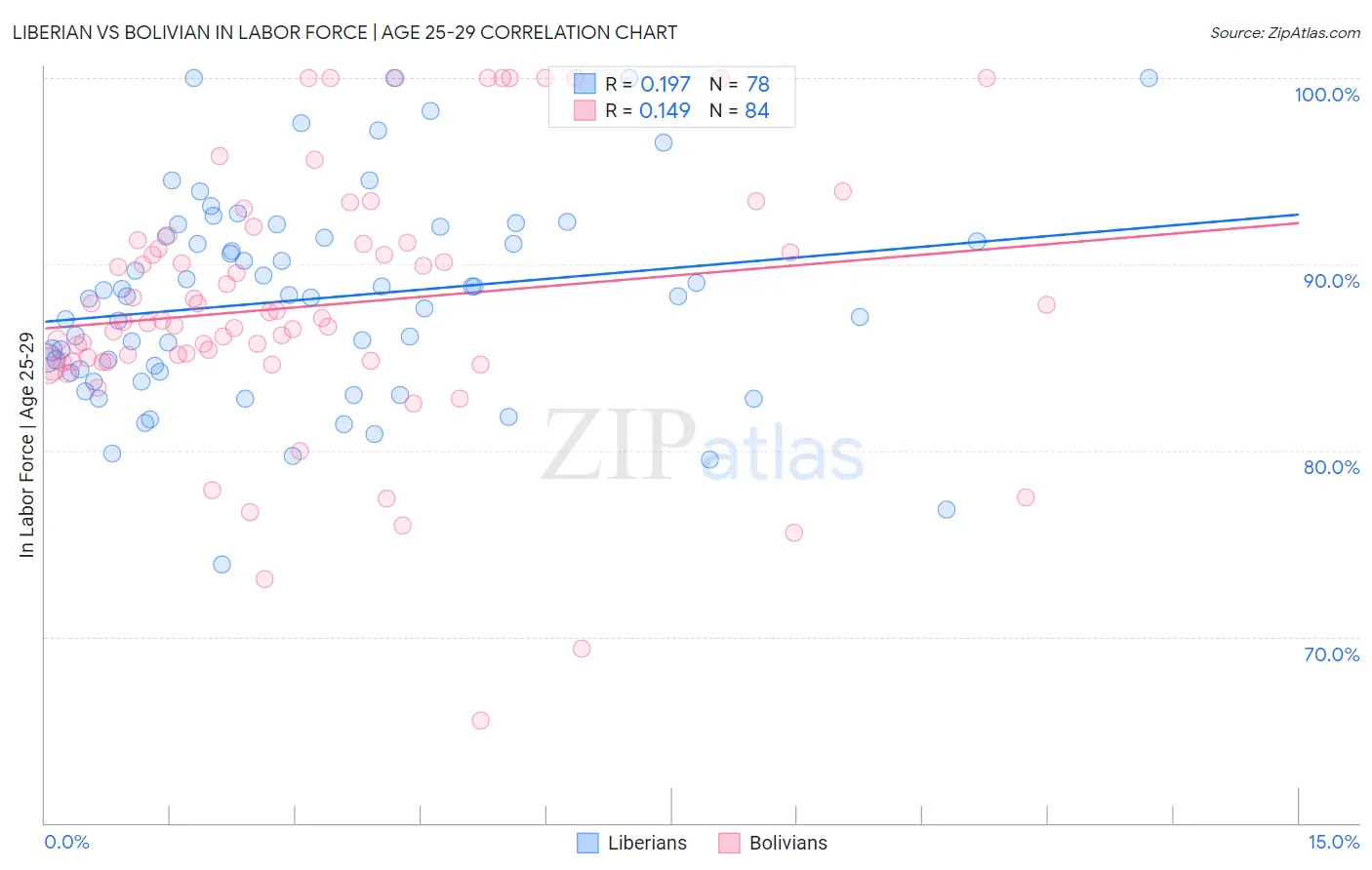 Liberian vs Bolivian In Labor Force | Age 25-29