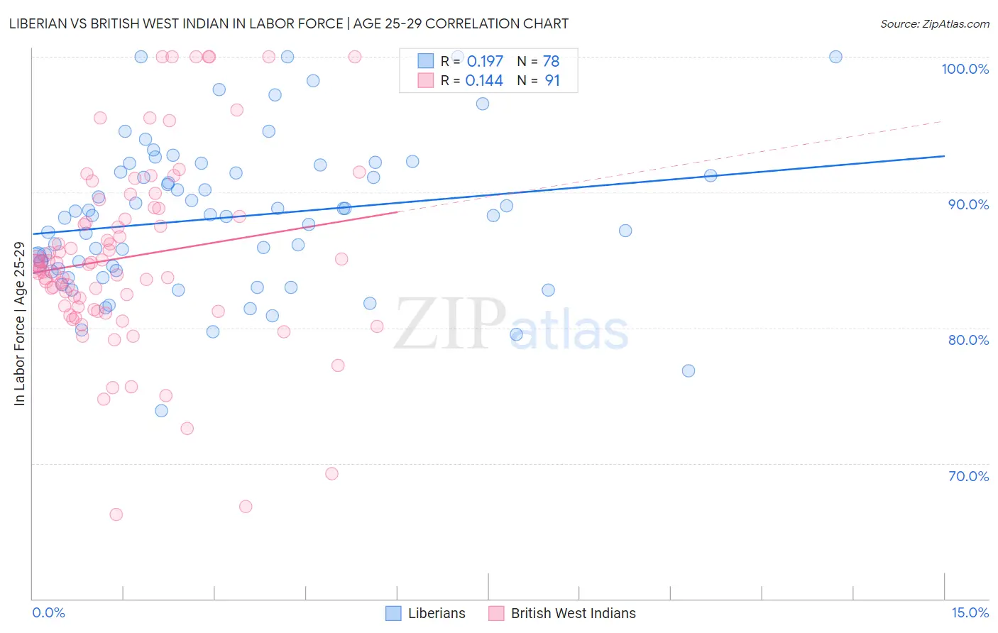 Liberian vs British West Indian In Labor Force | Age 25-29
