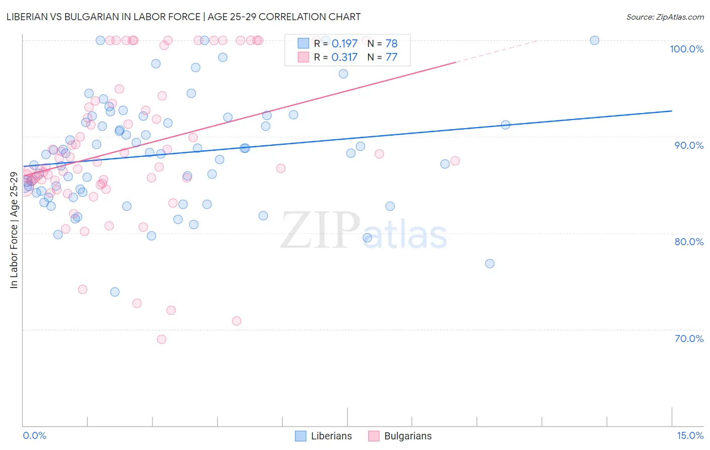 Liberian vs Bulgarian In Labor Force | Age 25-29
