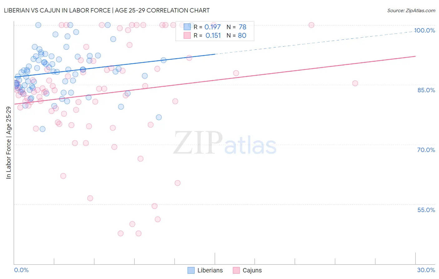 Liberian vs Cajun In Labor Force | Age 25-29